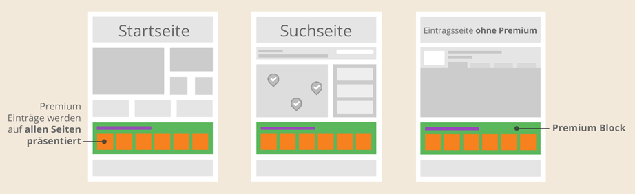 Mit Hanf-Produkt-Vorstellung im Hanf-Produkt-Vorstellung-Block auf allen Seiten im Portal - Startseite, Suchseite, Eintragsseite Wireframe
